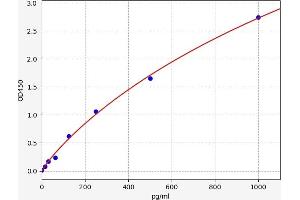 Typical standard curve (C19orf10 Kit ELISA)