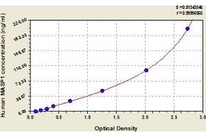 Typical Standard Curve (MASP1 Kit ELISA)