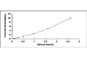 Typical standard curve (NR3C2 Kit ELISA)