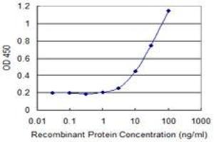 Detection limit for recombinant GST tagged COLEC10 is 1 ng/ml as a capture antibody.