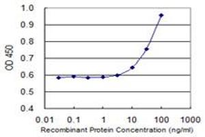 Detection limit for recombinant GST tagged CEACAM1 is 3 ng/ml as a capture antibody.