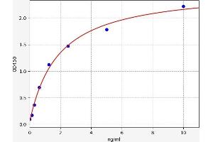 Typical standard curve (Caspase 3 Kit ELISA)