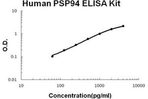 Human PSP94 PicoKine ELISA Kit standard curve (MSMB Kit ELISA)