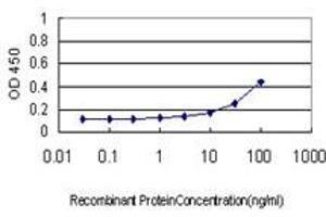 ELISA image for anti-V-Akt Murine Thymoma Viral Oncogene Homolog 1 (AKT1) (AA 1-481) antibody (ABIN598533) (AKT1 anticorps  (AA 1-481))