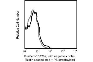 Histogram: FITC-B220-positive