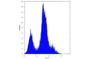 CD55 antibody flow cytometric analysis of HeLa cells (right histogram)