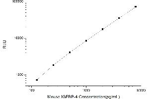 Typical standard curve (IGFBP4 Kit CLIA)