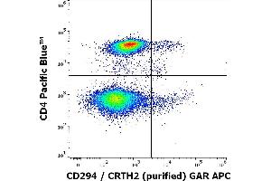 Flow cytometry multicolor surface staining of human lymphocytes stained using anti-human CD294/CRTH2 (BM16) purified antibody (concentration in sample 5,0 μg/mL, GAR APC) and anti-human CD4 (MEM-241) Pacific Blue antibody (4 μL reagent / 100 μL of peripheral whole blood).