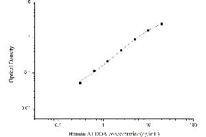 Typical standard curve (ALDOA Kit ELISA)