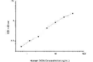 Typical standard curve (OGN Kit ELISA)