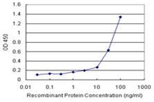 Sandwich ELISA detection sensitivity ranging from 1 ng/mL to 100 ng/mL. (KHK (Humain) Matched Antibody Pair)