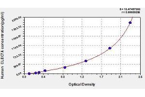 Typical standard curve (CLEC7A Kit ELISA)