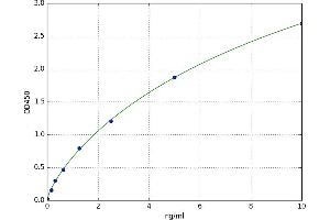 A typical standard curve (LGALS7 Kit ELISA)