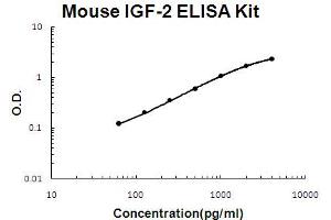 Mouse IGF-2 Accusignal ELISA Kit Mouse IGF-2 AccuSignal ELISA Kit standard curve.