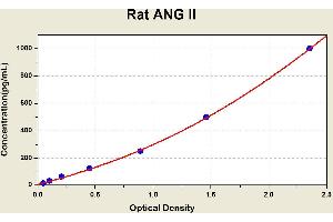 Diagramm of the ELISA kit to detect Rat ANG 2with the optical density on the x-axis and the concentration on the y-axis.