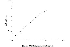 Typical standard curve (Cathepsin S Kit ELISA)