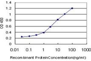 Detection limit for recombinant GST tagged RASGRP2 is approximately 0. (RASGRP2 anticorps  (AA 65-164))