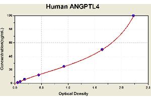 Diagramm of the ELISA kit to detect Human ANGPTL4with the optical density on the x-axis and the concentration on the y-axis.
