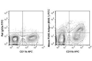 Flow Cytometry of anti-F4/80 FITC - 200-502-L55 Flow Cytometry of anti-F4/80 Fluorescein Conjugated Monoclonal Antibody.