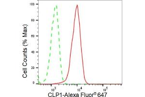 Flow cytometric analysis of CLP1 expression in HeLa cells using CLP1 antibody (ABIN7798094), 1:2,000).