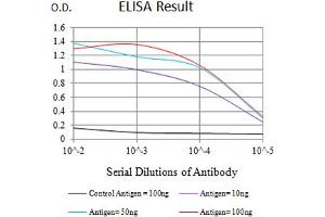 Black line: Control Antigen (100 ng),Purple line: Antigen (10 ng), Blue line: Antigen (50 ng), Red line:Antigen (100 ng)