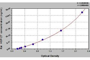 Typical Standard Curve (HSP27 Kit ELISA)