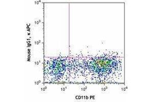 Flow Cytometry (FACS) image for anti-Fc Fragment of IgG, High Affinity Ia, Receptor (CD64) (FCGR1A) antibody (APC) (ABIN2658264)