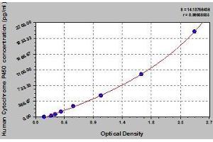 Typical standard curve (Cytochrome P450 Kit ELISA)