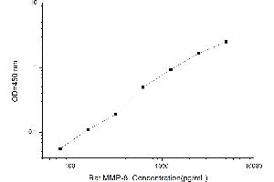 Typical standard curve (MMP8 Kit ELISA)