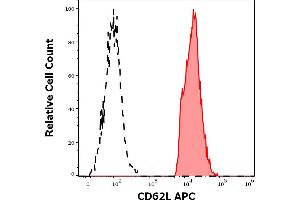 Separation of human CD62L positive lymphocytes (red-filled) from thrombocytes (black-dashed) in flow cytometry analysis (surface staining) of human peripheral whole blood stained using anti-human CD62L (LT-TD180) APC antibody (10 μL reagent / 100 μL of peripheral whole blood). (L-Selectin anticorps  (APC))