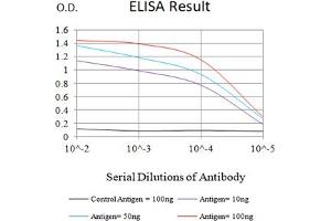 Black line: Control Antigen (100 ng),Purple line: Antigen (10 ng), Blue line: Antigen (50 ng), Red line:Antigen (100 ng)
