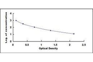 Typical standard curve