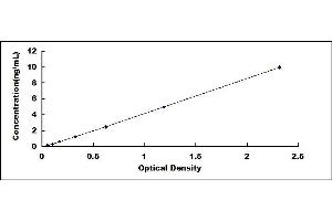 Typical standard curve
