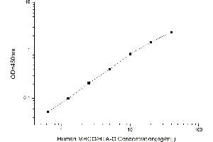 HLA Class I Histocompatibility Antigen, alpha Chain G (HLAG) ELISA Kit