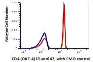 Lymphocytes gated blood (RBC lysed) stained with iFluor647 conJugated anti-human CD4 (clone OKT-4, red histogram).