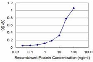 Detection limit for recombinant GST tagged MYL5 is approximately 3ng/ml as a capture antibody.