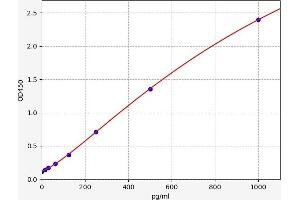 Typical standard curve (FOLR1 Kit ELISA)