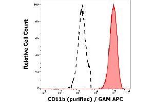 Separation of human neutrophil granulocytes (red-filled) from CD11b negative lymphocytes (black-dashed) in flow cytometry analysis (surface staining) of human peripheral whole blood stained using anti-human CD11b (ICRF44) purified antibody (concentration in sample 6 μg/mL) GAM APC.