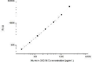 Typical standard curve (Occludin Kit CLIA)
