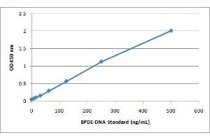 BPDE-DNA Standard Curve.