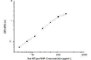 Typical standard curve (NT-ProBNP Kit ELISA)