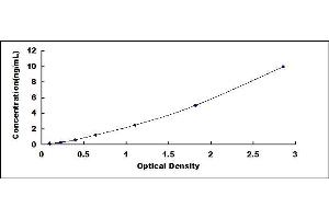 Typical standard curve (MECR Kit ELISA)