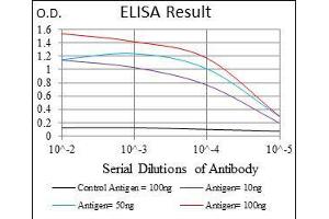 Black line: Control Antigen (100 ng), Purple line: Antigen(10 ng), Blue line: Antigen (50 ng), Red line: Antigen (100 ng),