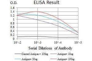 Black line: Control Antigen (100 ng), Purple line: Antigen(10 ng), Blue line: Antigen (50 ng), Red line: Antigen (100 ng),