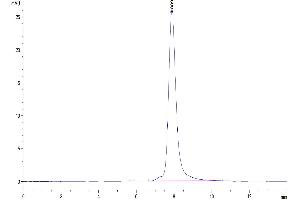 The purity of Mouse PGF is greater than 95 % as determined by SEC-HPLC.
