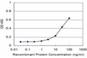 Detection limit for recombinant GST tagged AGR2 is approximately 3ng/ml as a capture antibody. (AGR2 anticorps  (AA 1-175))