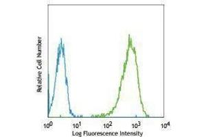 Flow Cytometry (FACS) image for anti-Tumor Necrosis Factor (Ligand) Superfamily, Member 11 (TNFSF11) antibody (PE) (ABIN2663226)