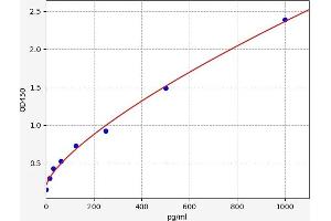 Typical standard curve (Ankyrin Domain Family Member B Kit ELISA)