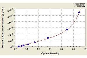 Typical standard curve (GPX4 Kit ELISA)
