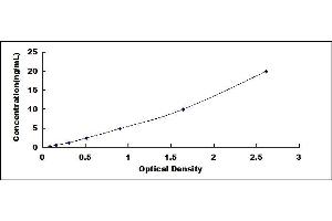 Typical standard curve (TFAM Kit ELISA)